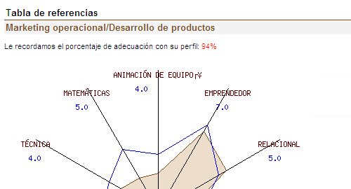 Test de Orientacioò Profesional